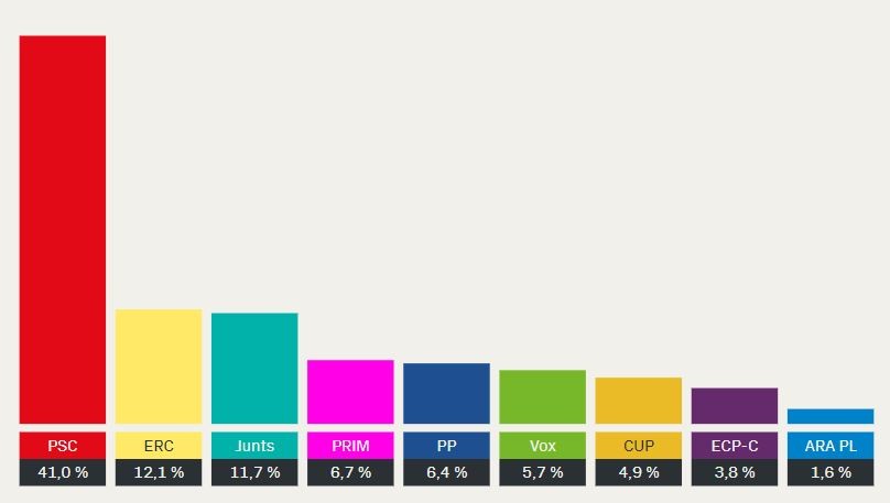 Resultats Eleccions Municipals 2023 a Granollers
