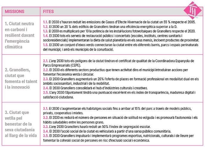 Aprovat el full de ruta de Granollers cap al 2030 on lAssociaci contribueix per tal dassolir els principals objectius